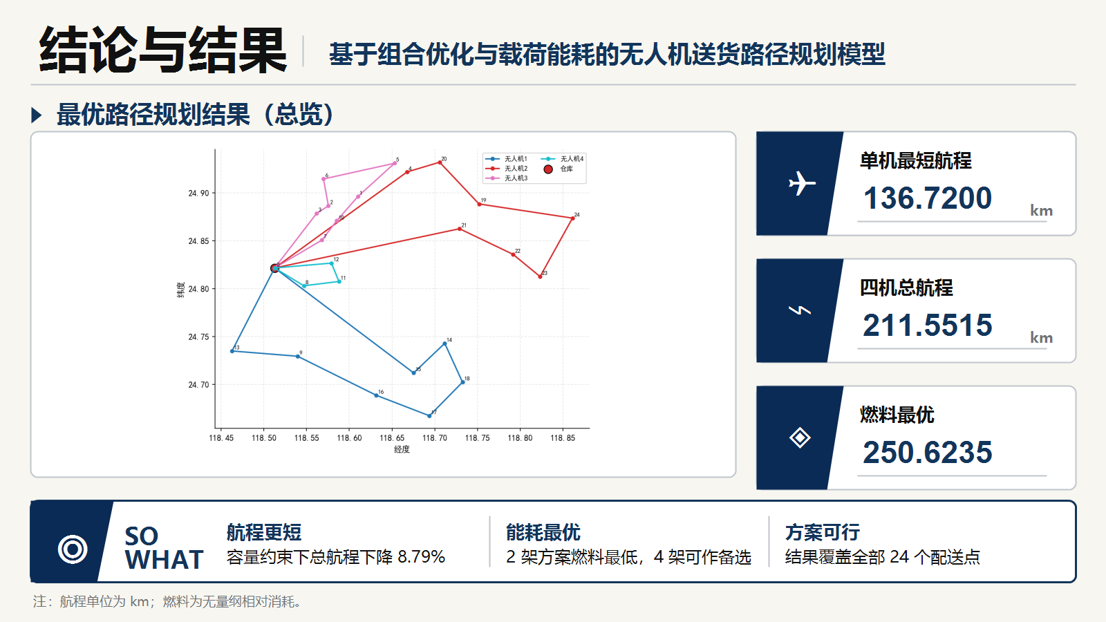 答辩 PPT 封面与核心结论缩略图