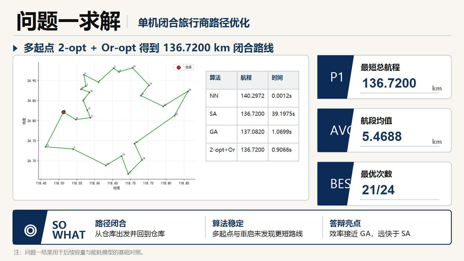 PPT 问题一