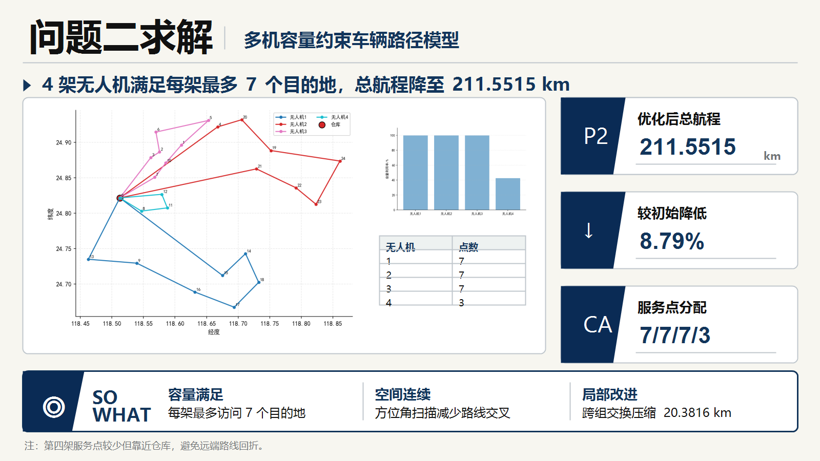 PPT 问题二