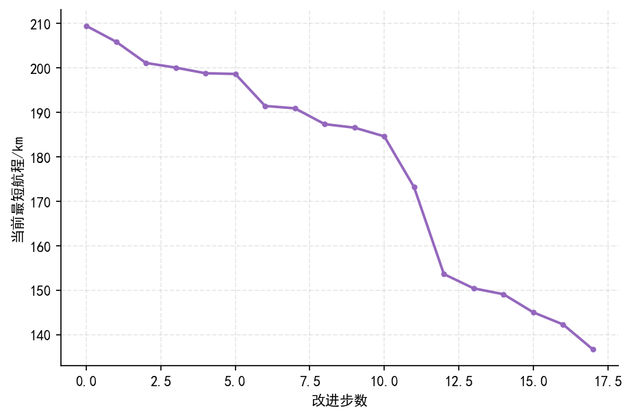 问题一单机迭代收敛图
