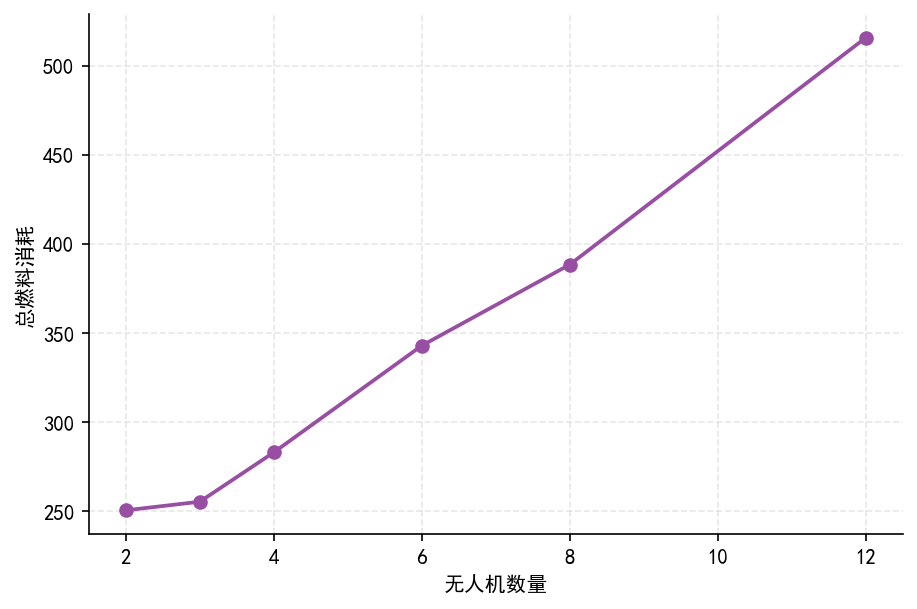 问题三无人机数量敏感性图